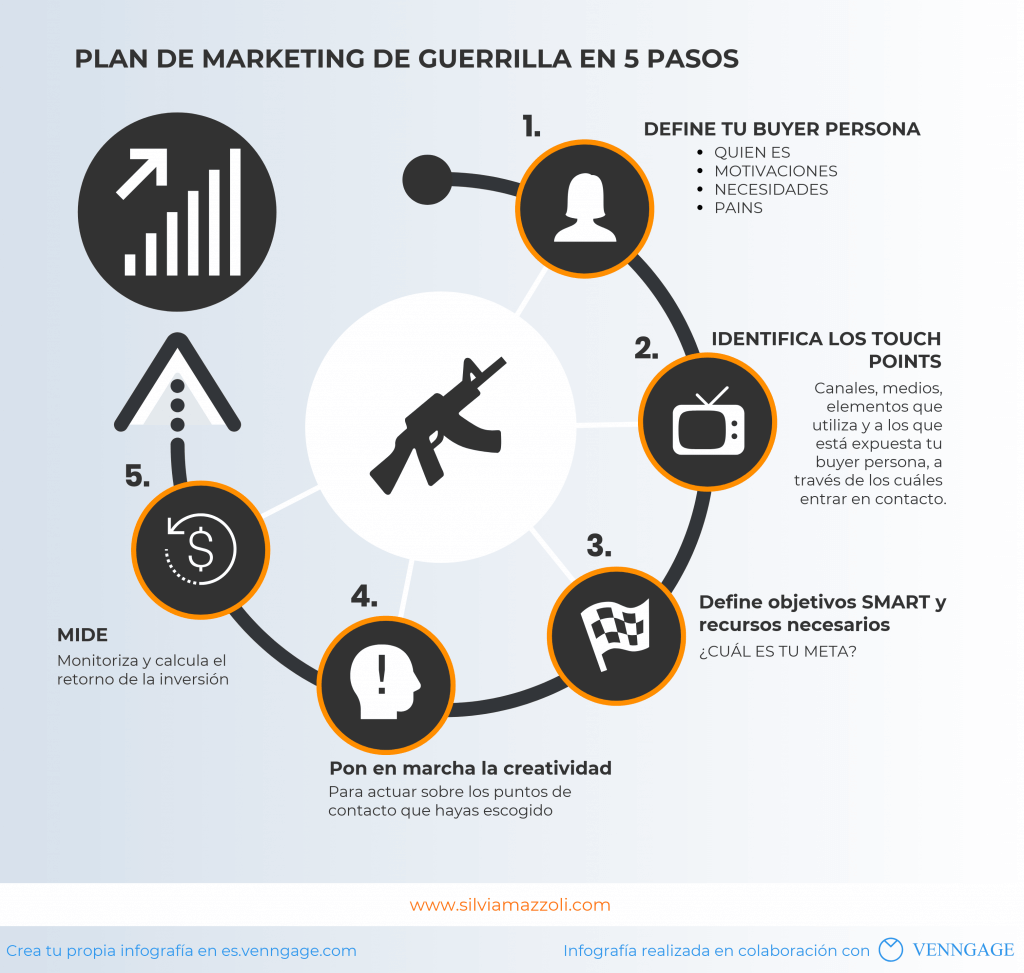 Cómo Hacer Marketing De Guerrilla En 5 Pasos